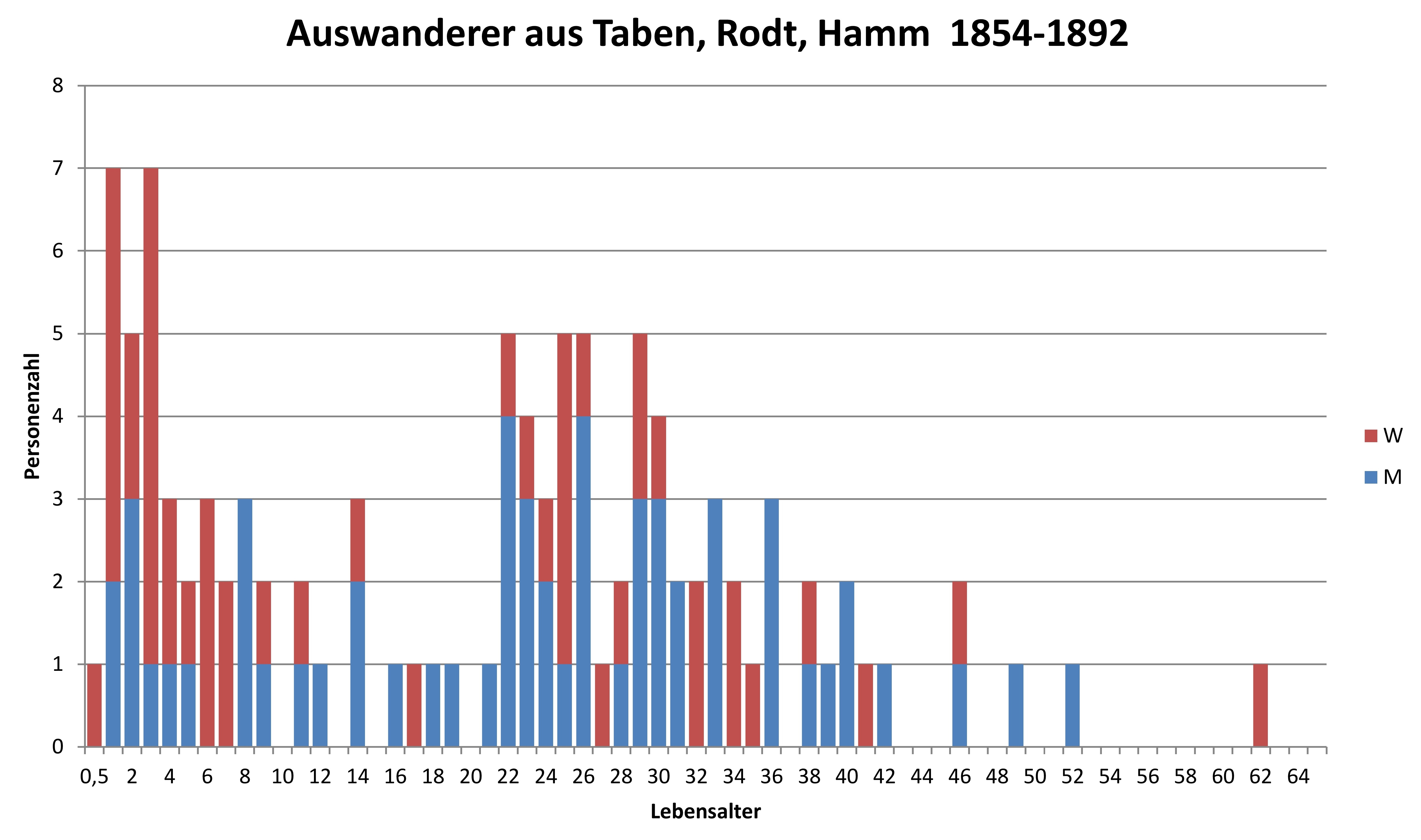 Immigrant_IOWA_Auswanderer_Taben-Rodt_Altersstruktur